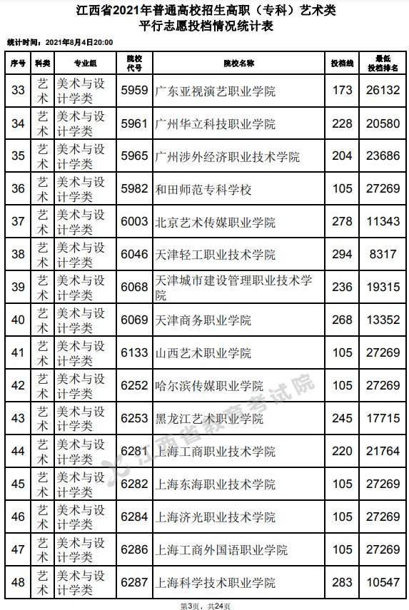 2021江西高考?？扑囆g(shù)類平行志愿投檔分?jǐn)?shù)線3.jpg