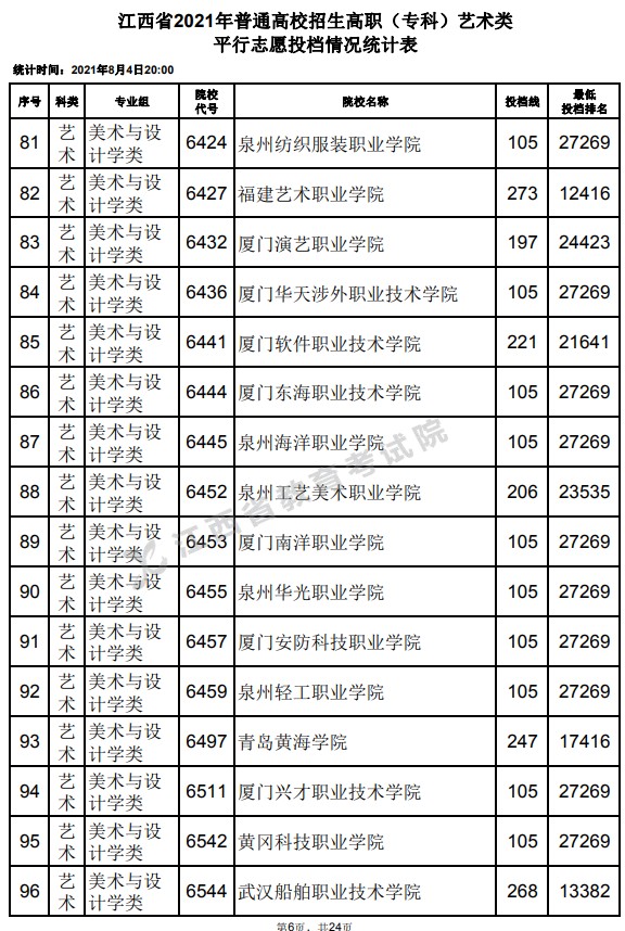 2021江西高考專科藝術(shù)類平行志愿投檔分?jǐn)?shù)線6.jpg