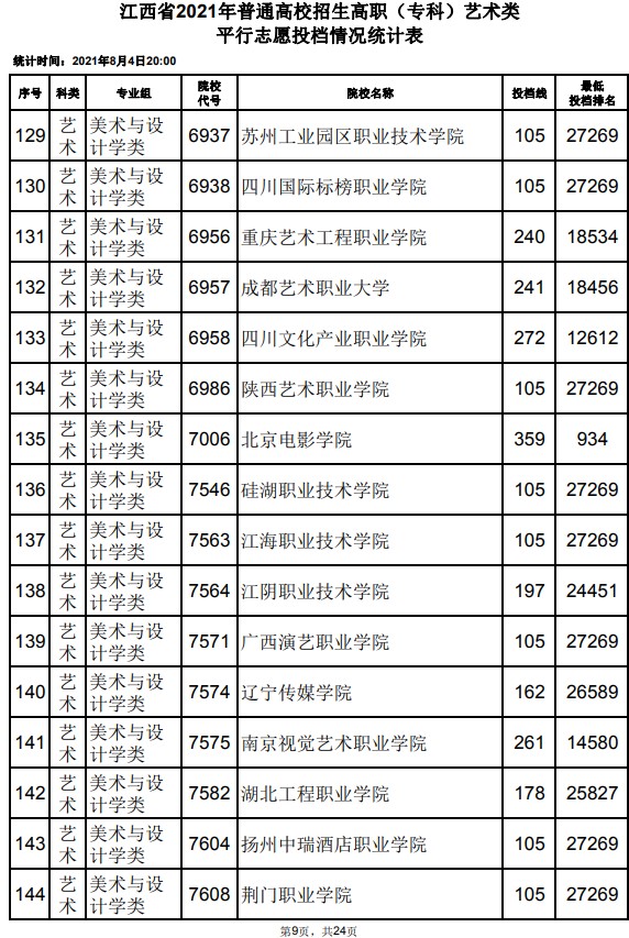 2021江西高考專科藝術(shù)類平行志愿投檔分?jǐn)?shù)線9.jpg
