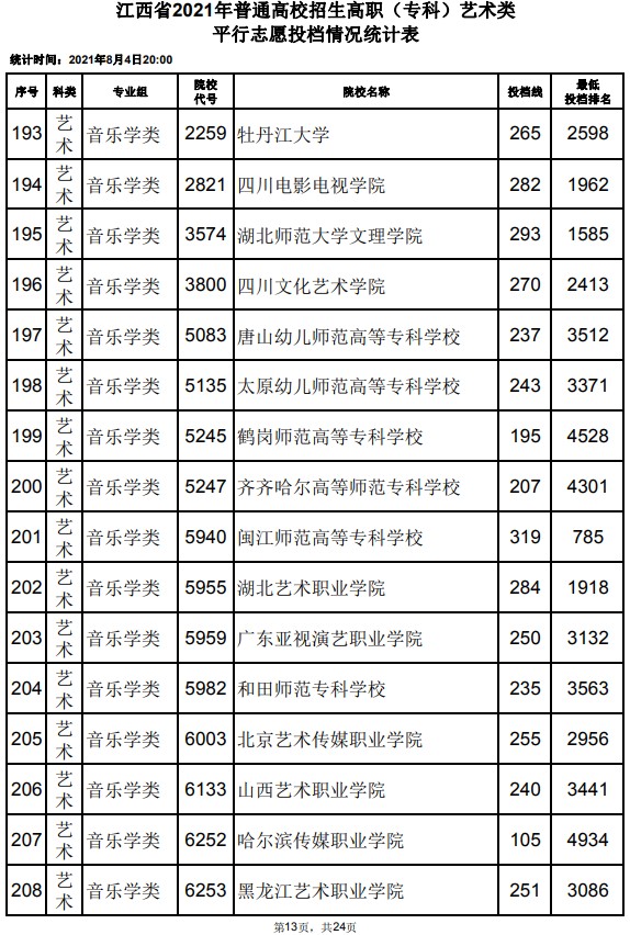 2021江西高考?？扑囆g(shù)類平行志愿投檔分?jǐn)?shù)線13.jpg