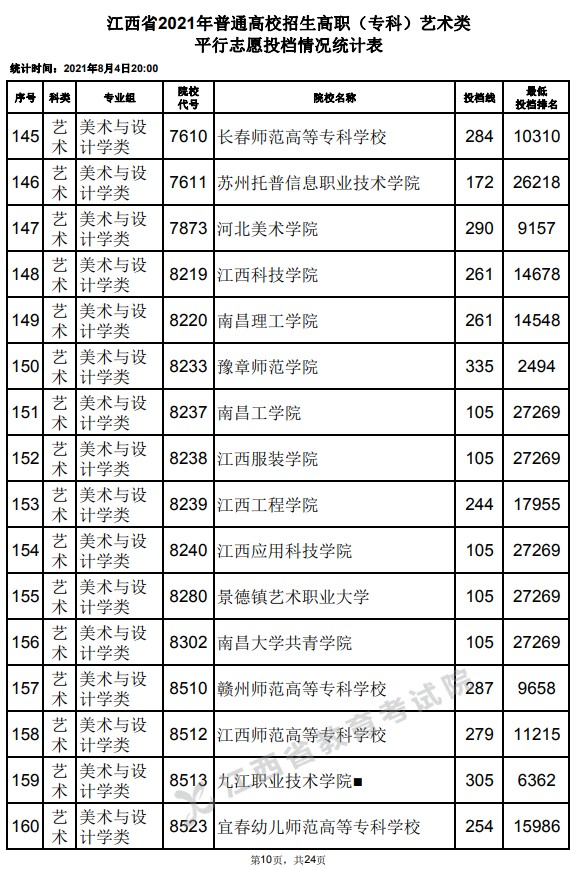 2021江西高考?？扑囆g(shù)類平行志愿投檔分?jǐn)?shù)線10.jpg