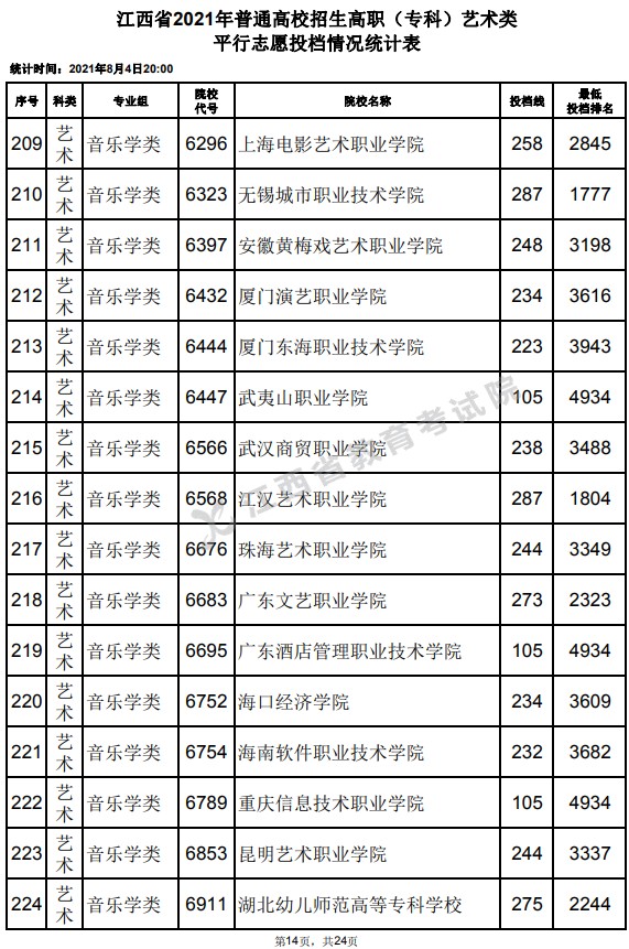 2021江西高考?？扑囆g(shù)類平行志愿投檔分?jǐn)?shù)線14.jpg