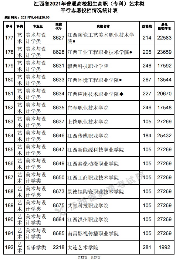 2021江西高考?？扑囆g(shù)類平行志愿投檔分?jǐn)?shù)線12.jpg