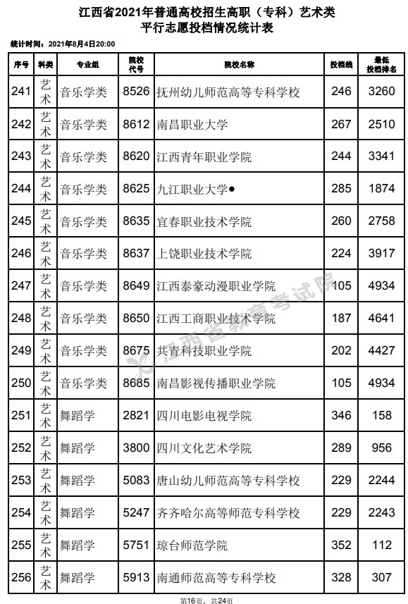 2021江西高考?？扑囆g(shù)類平行志愿投檔分?jǐn)?shù)線16.jpg