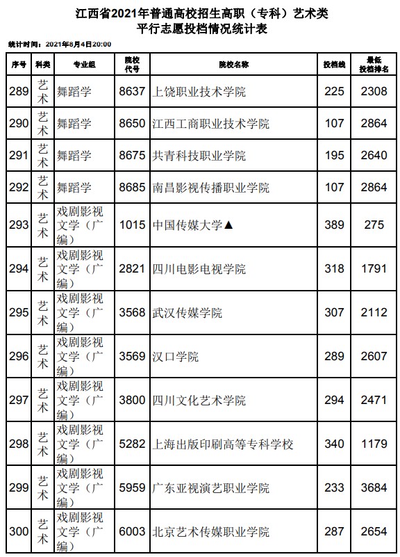 2021江西高考?？扑囆g(shù)類平行志愿投檔分?jǐn)?shù)線19.jpg