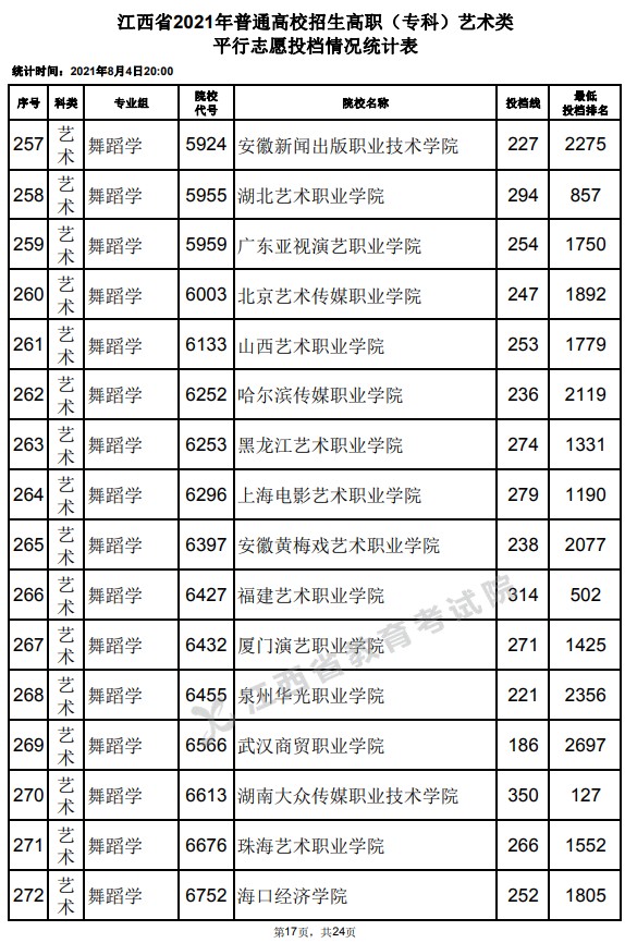 2021江西高考?？扑囆g(shù)類平行志愿投檔分?jǐn)?shù)線17.jpg