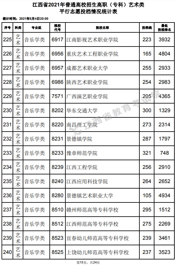 2021江西高考專科藝術(shù)類平行志愿投檔分?jǐn)?shù)線15.jpg