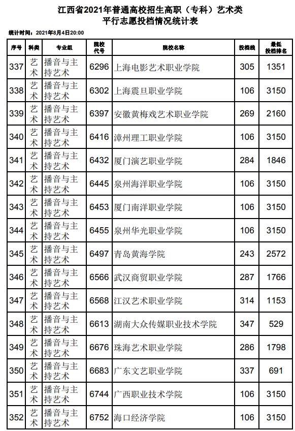 2021江西高考專科藝術(shù)類平行志愿投檔分?jǐn)?shù)線23.jpg