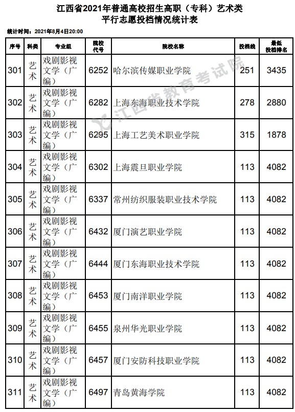 2021江西高考?？扑囆g(shù)類平行志愿投檔分?jǐn)?shù)線20.jpg