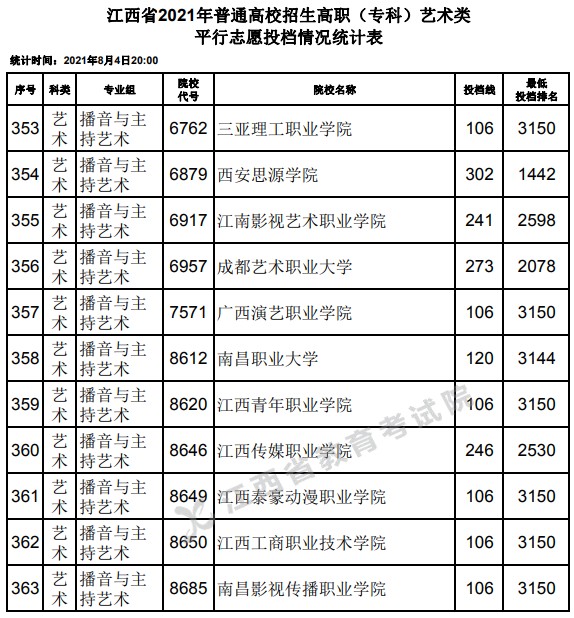 2021江西高考專科藝術(shù)類平行志愿投檔分?jǐn)?shù)線24.jpg