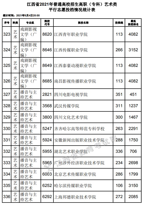 2021江西高考?？扑囆g(shù)類平行志愿投檔分?jǐn)?shù)線22.jpg
