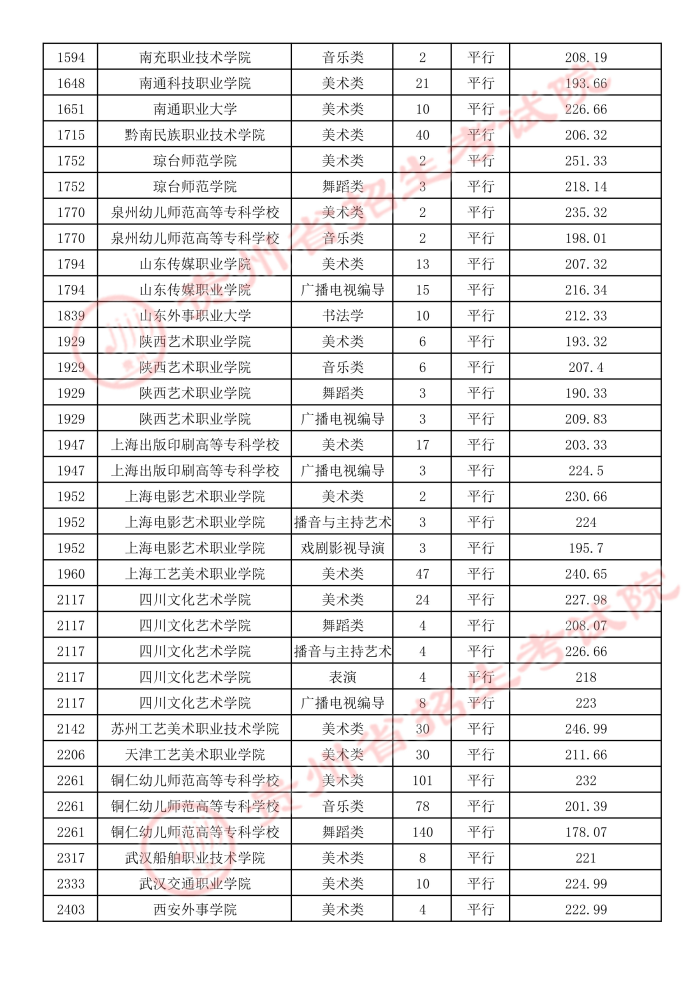 2021貴州高考藝術(shù)類平行志愿?？圃盒ｄ浫∽畹头?.jpeg