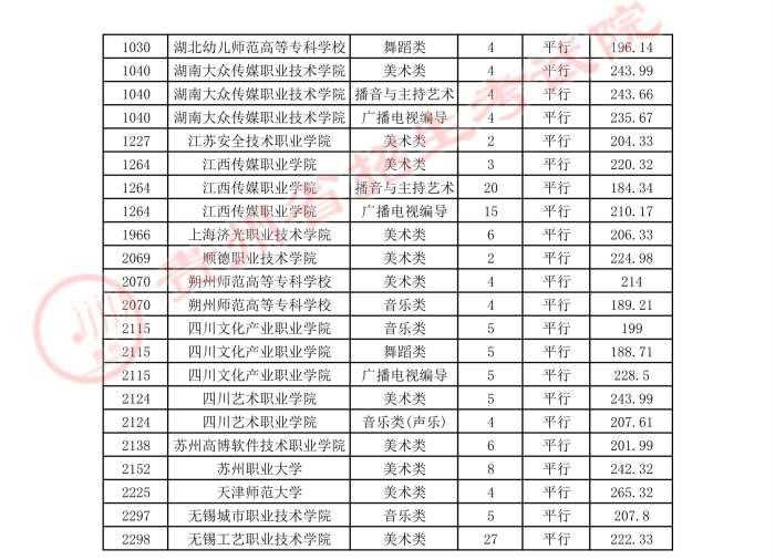 2021貴州高考藝術(shù)類平行志愿專科院校錄取最低分2.jpg