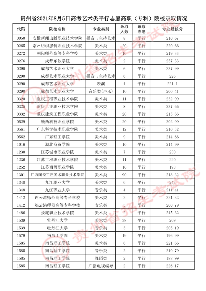 2021貴州高考藝術(shù)類平行志愿?？圃盒ｄ浫∽畹头?.jpeg
