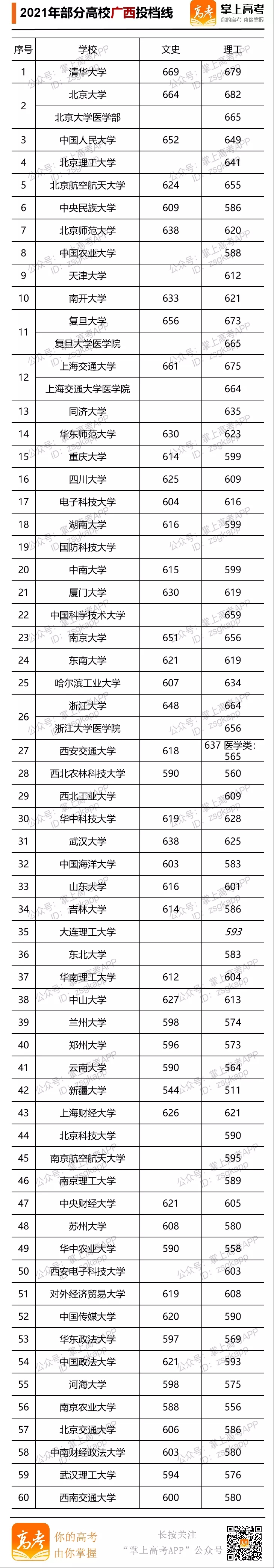 2021年部分大學廣西投檔線.webp.jpg