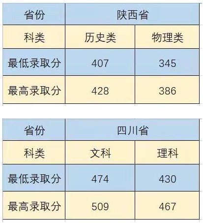 沈陽城市建設學院部分省份錄取分數(shù)線