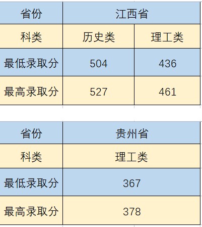 沈陽城市建設學院部分省份錄取分數(shù)線