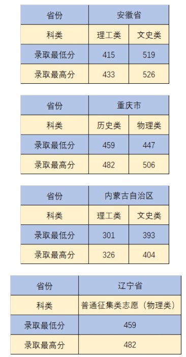 沈陽城市建設學院部分省份錄取分數(shù)線