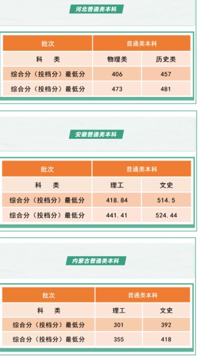 沈陽工學(xué)院各省錄取分?jǐn)?shù)線是多少