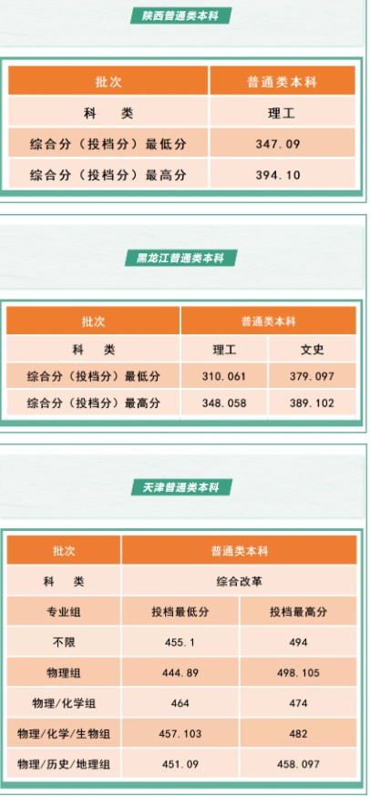 沈陽工學(xué)院各省錄取分?jǐn)?shù)線是多少