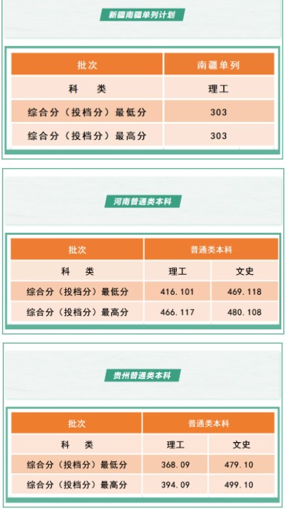 沈陽工學(xué)院各省錄取分?jǐn)?shù)線是多少