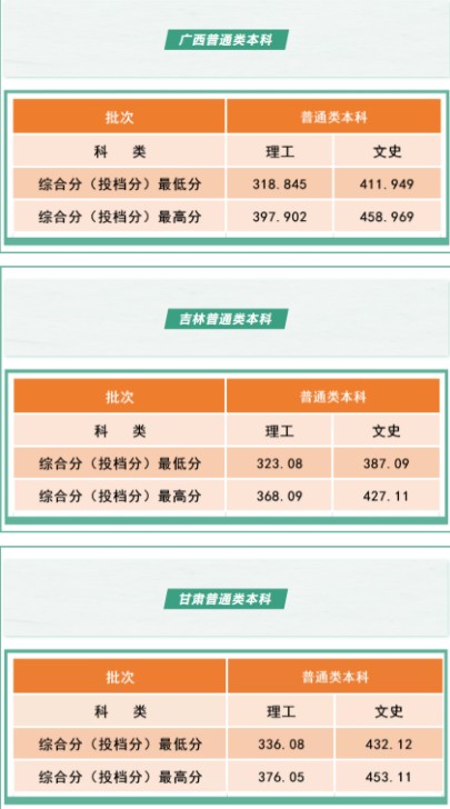 沈陽工學(xué)院各省錄取分?jǐn)?shù)線是多少