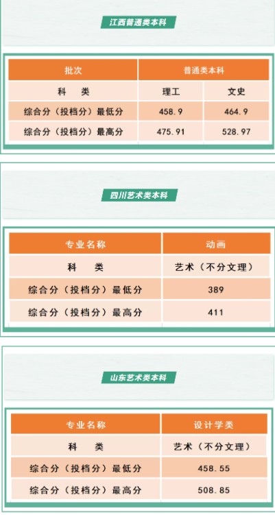 沈陽工學(xué)院各省錄取分?jǐn)?shù)線是多少