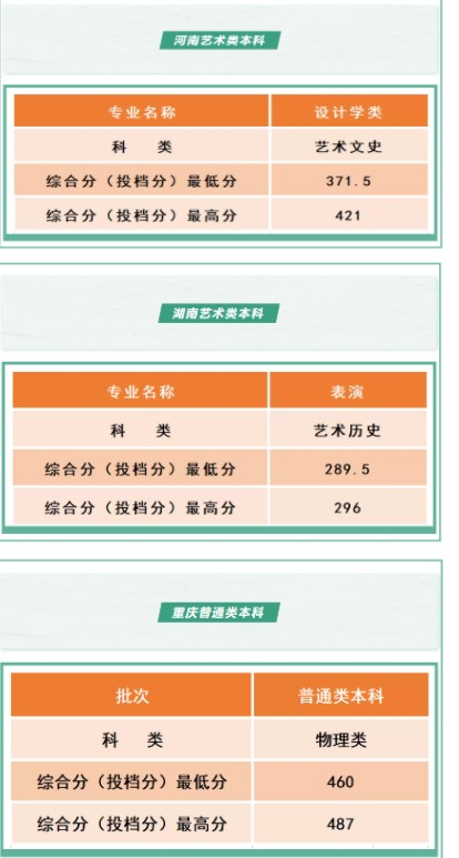 沈陽工學(xué)院各省錄取分?jǐn)?shù)線是多少