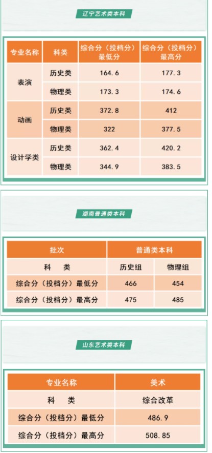 沈陽工學(xué)院各省錄取分?jǐn)?shù)線是多少