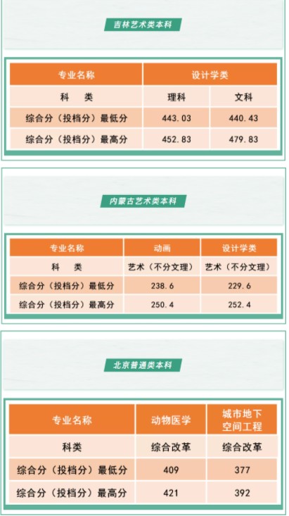 沈陽工學(xué)院各省錄取分?jǐn)?shù)線是多少