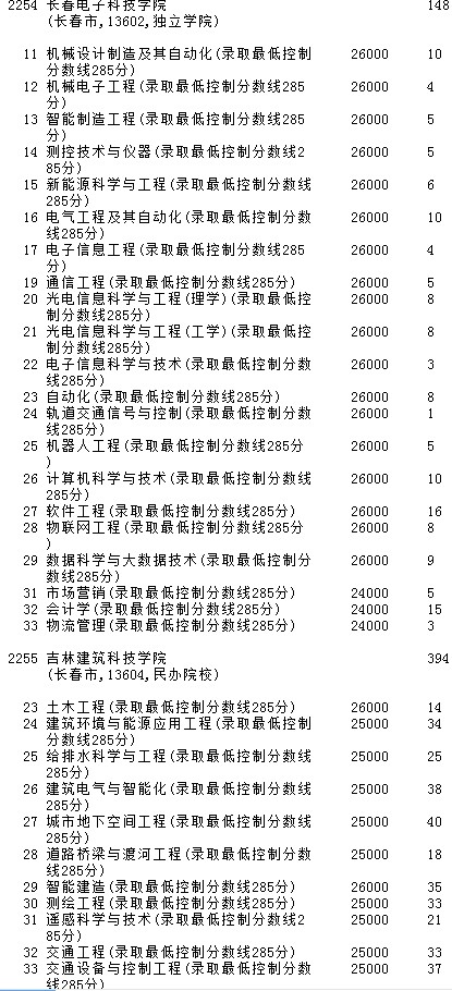 2021吉林高考第二批A段征集志愿計劃（第二輪）3.jpg