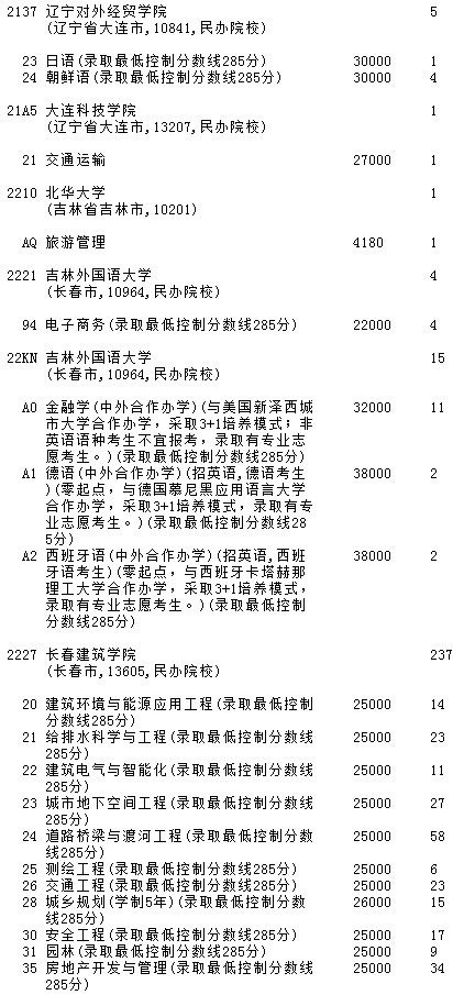 2021吉林高考第二批A段征集志愿計劃（第二輪）2.jpg