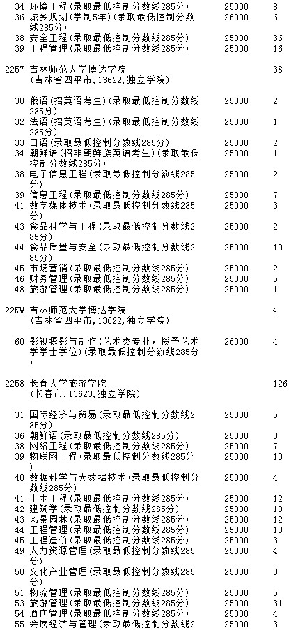 2021吉林高考第二批A段征集志愿計劃（第二輪）5.jpg