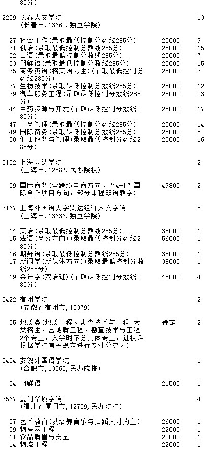 2021吉林高考第二批A段征集志愿計劃（第二輪）6.jpg
