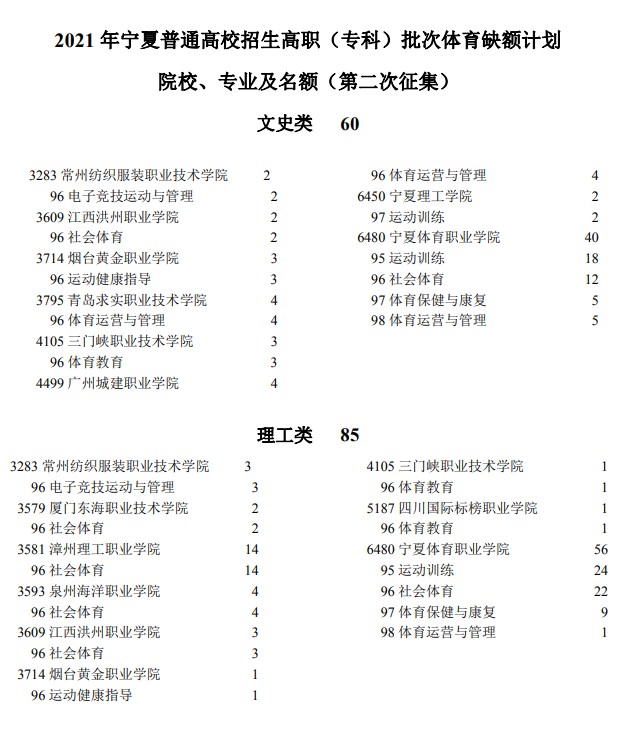2021年寧夏高考?？婆w育類院校征集志愿計劃（第二次）.jpg