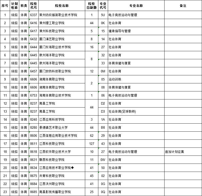 2021江西高考專科體育類平行志愿征集計劃（第一次）