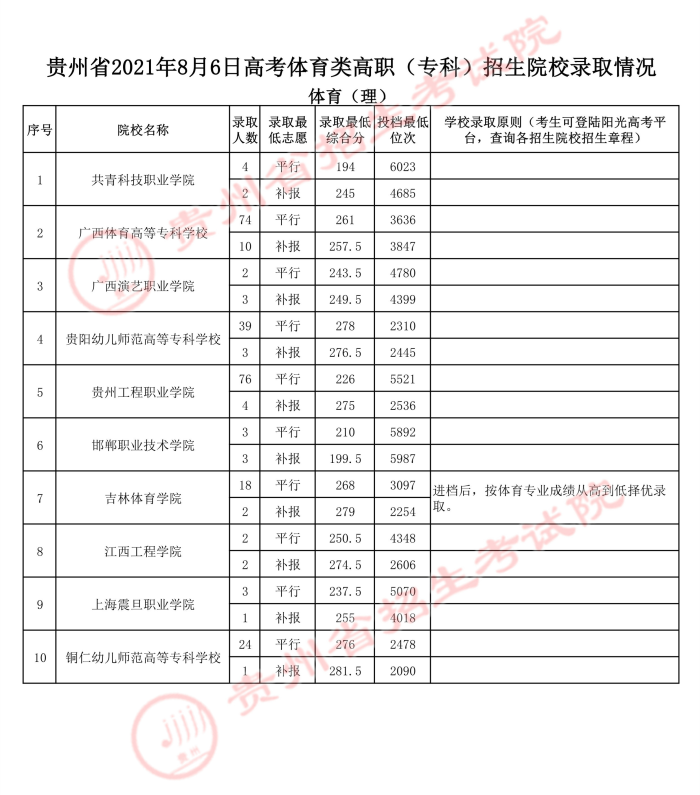 2021貴州高考體育類?？圃盒ｄ浫∽畹头郑ǘ?jpg