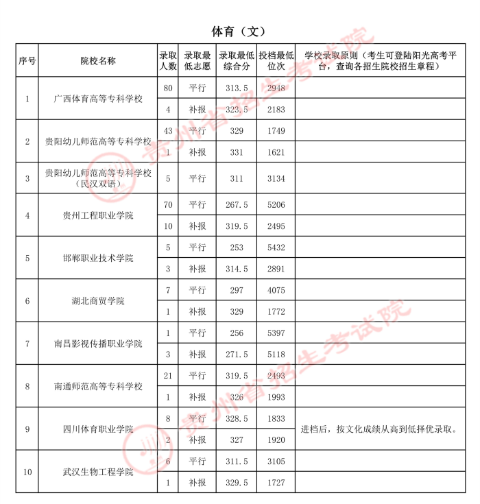 2021貴州高考體育類?？圃盒ｄ浫∽畹头郑ǘ?.jpg