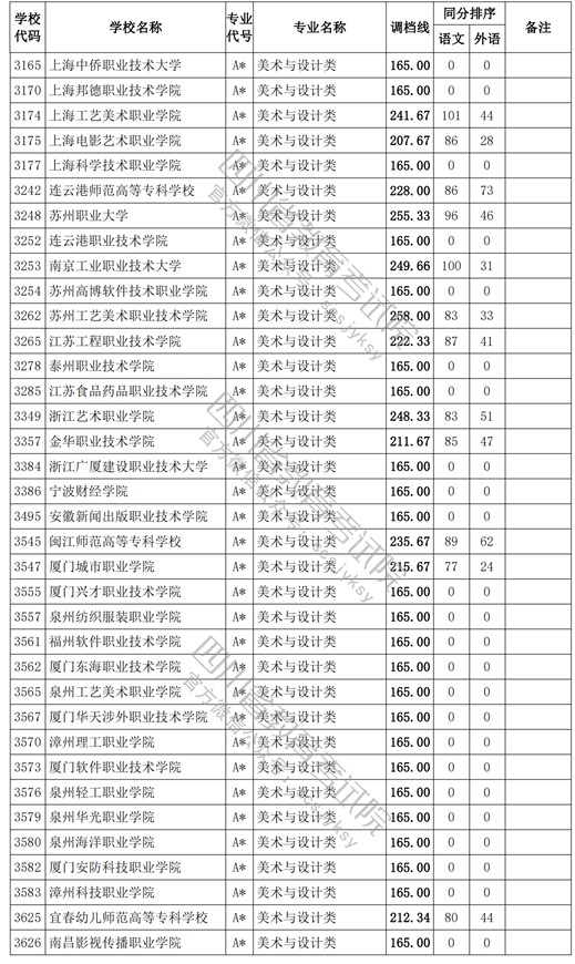 2021四川高考?？婆囆g(shù)類調(diào)檔線2.jpg