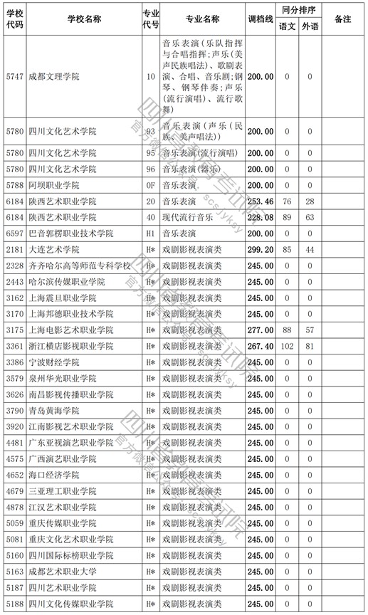 2021四川高考?？婆囆g(shù)類調(diào)檔線11.jpg