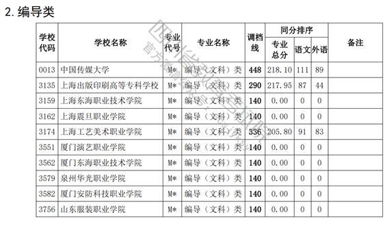2021四川高考?？婆囆g(shù)類調(diào)檔線17.jpg