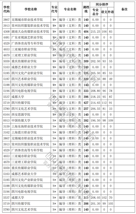 2021四川高考專科批藝術(shù)類調(diào)檔線18.jpg