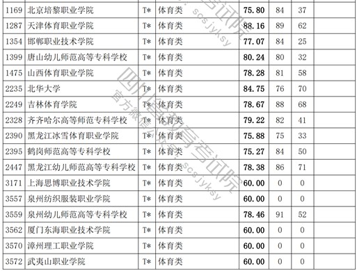 2021四川高考專(zhuān)科批體育類(lèi)調(diào)檔線.jpg