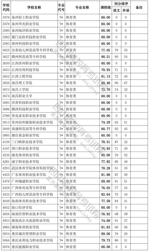 2021四川高考專(zhuān)科批體育類(lèi)調(diào)檔線2.jpg