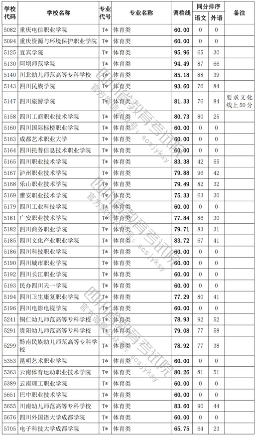 2021四川高考專(zhuān)科批體育類(lèi)調(diào)檔線3.jpg
