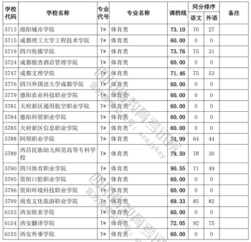 2021四川高考專(zhuān)科批體育類(lèi)調(diào)檔線4.jpg