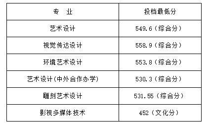 山東工藝美術(shù)學(xué)院2021?？聘鲗I(yè)錄取分?jǐn)?shù)線