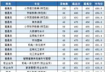 教育資訊：棗莊學院2021?？其浫》謹?shù)線公布