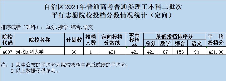 新疆2021普通類(lèi)本科二批次(定向)投檔情況