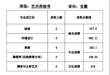 教育資訊:天津師范大學(xué)2021年藝術(shù)類本科專業(yè)錄取分?jǐn)?shù)線